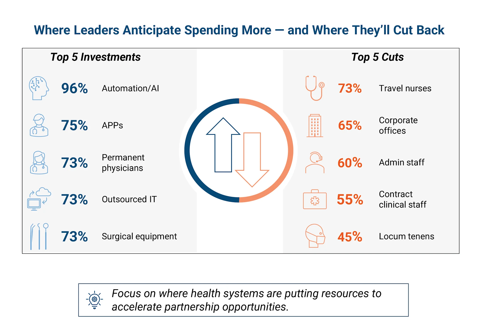 This infographic compares where health system leaders expect to increase spending versus where they anticipate cutbacks in 2025, highlighting strategic shifts in resource allocation.

The visual is split into two sections:

Top 5 Investments (areas with the highest planned spending increases):
	•	96% – Automation/AI
	•	75% – Advanced Practice Providers (APPs)
	•	73% – Permanent physicians
	•	73% – Outsourced IT
	•	73% – Surgical equipment

These figures suggest a strong focus on technology, automation, and core clinical staffing stability.

Top 5 Cuts (areas leaders plan to scale back):
	•	73% – Travel nurses
	•	65% – Corporate offices
	•	60% – Administrative staff
	•	55% – Contract clinical staff
	•	45% – Locum tenens (temporary physicians)

A central circular graphic with upward and downward arrows visually emphasizes the contrast between investment and reduction areas.

At the bottom, a callout box reads:

“Focus on where health systems are putting resources to accelerate partnership opportunities.”

This image highlights a broader trend toward automation, permanent staffing, and digital infrastructure, while reducing dependency on temporary or non-clinical roles to control costs and optimize operations.