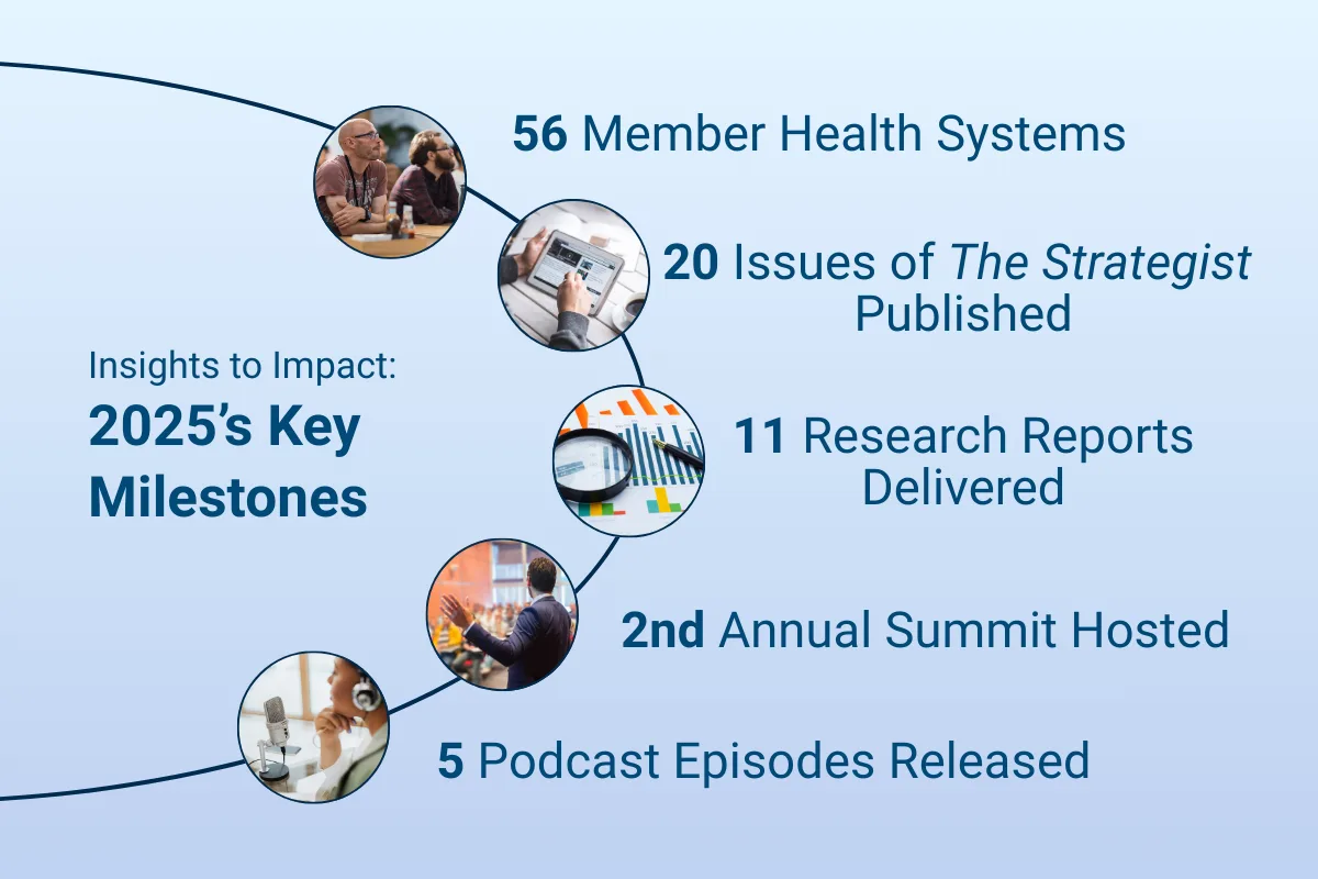 A graphic titled “Insights to Impact: 2025’s Key Milestones” displaying five achievements along a curved timeline. The milestones include: 56 member health systems, 20 Strategist issues published, 11 research reports delivered, the 2nd annual summit hosted, and 5 podcast episodes released. Circular images illustrating each milestone appear along the curve.