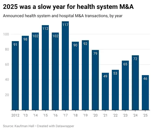 A bar chart showing the number of announced health system and hospital M&A deals by year. The rate is sharply down during the period since 2021, and 2025 is the lowest yet at 46 deals.