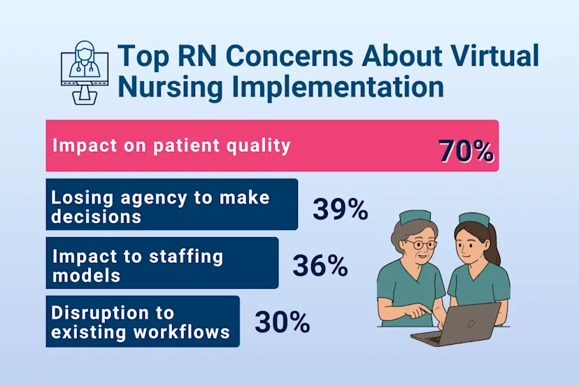 Horizontal bar chart titled “Top RN Concerns About Virtual Nursing Implementation” showing 70% cite impact on patient quality, 39% loss of agency in decision-making, 36% staffing model impact, and 30% workflow disruption.