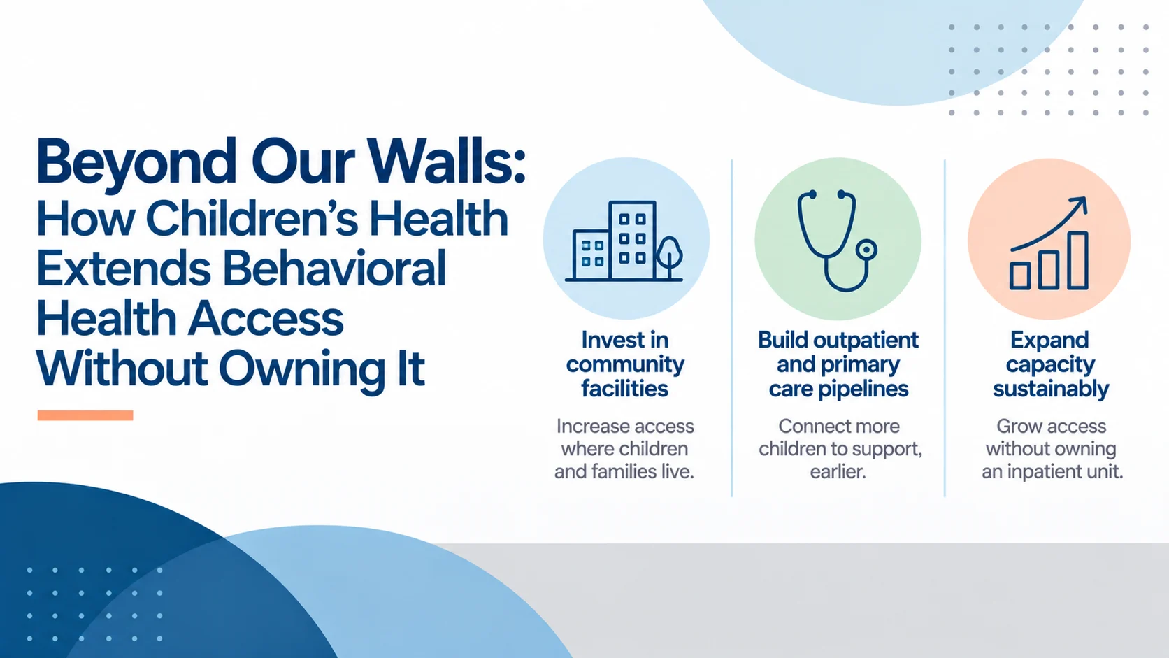 Title graphic for "Beyond Our Walls: How Children's Health Extends Behavioral Health Access Without Owning It," in navy and blue type on a white background with light blue circles, dotted grids, and an orange accent bar. To the right, three columns separated by thin vertical rules each pair a navy line icon inside a colored circle with a heading and caption: a pair of buildings with a tree in a light blue circle for "Invest in community facilities" ("Increase access where children and families live"); a stethoscope in a pale green circle for "Build outpatient and primary care pipelines" ("Connect more children to support, earlier"); and a rising arrow over a bar chart in a peach circle for "Expand capacity sustainably" ("Grow access without owning an inpatient unit").