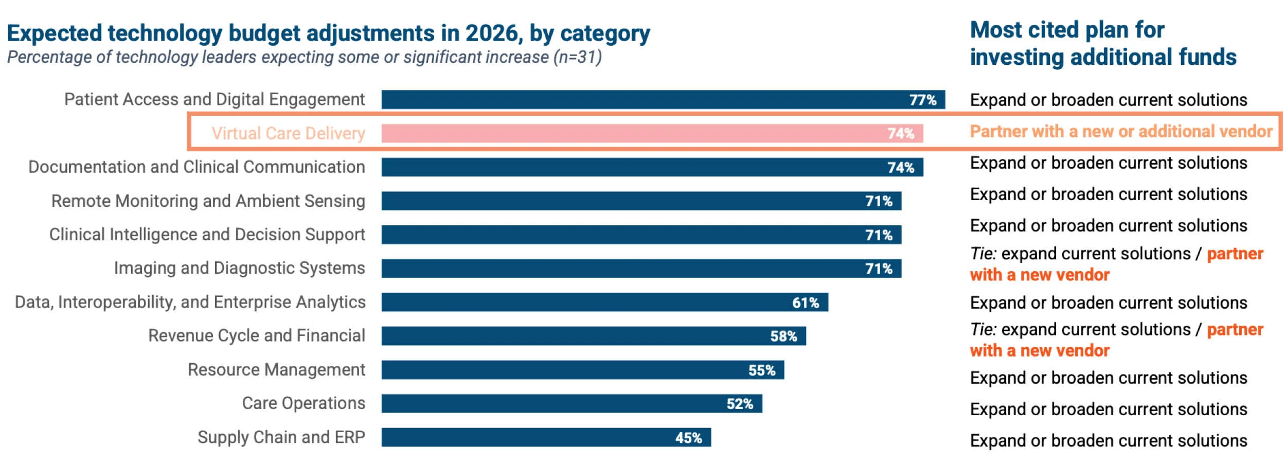 A horizontal bar chart illustrating "Expected technology budget adjustments in 2026, by category" based on a sample of 31 technology leaders. The chart tracks categories by the percentage expecting budget increases, led by Patient Access and Digital Engagement at 77%. The "Virtual Care Delivery" row is highlighted in light orange at 74% increase, with its most-cited plan noted on the right as "Partner with a new or additional vendor." Other categories shown include Documentation, Remote Monitoring, Clinical Intelligence, Imaging, Data, Revenue Cycle, Resource Management, Care Operations, and Supply Chain.
