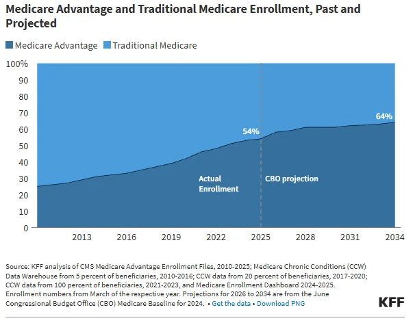 An area chart showing Medicare Advantage's share of enrollment growing from roughly 30% in 2014 to 54% in 2025.