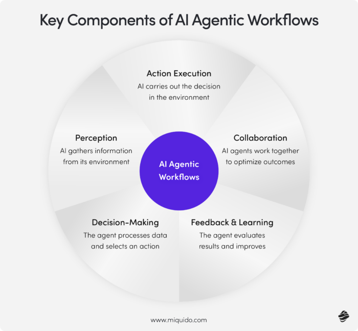 key-components-of-ai-agentic-workflows-700x647