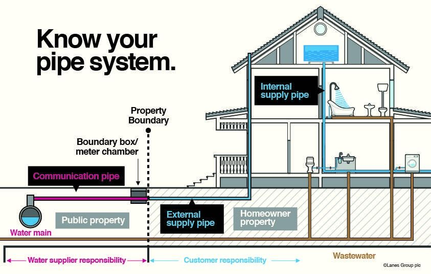 Know your pipe system