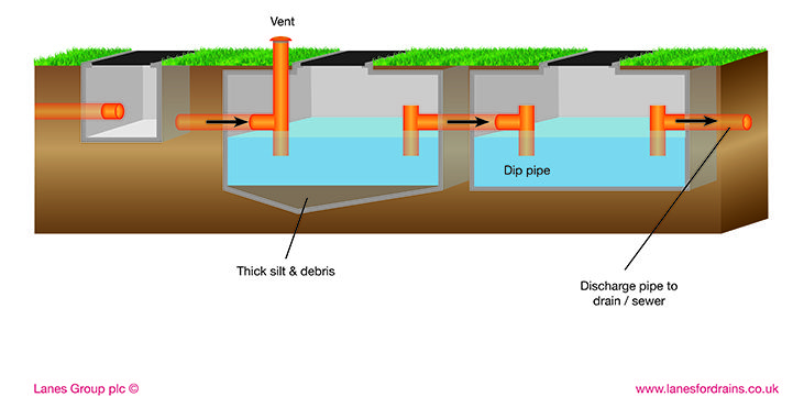 Drain Interceptors | Lanes Drainage Services UK