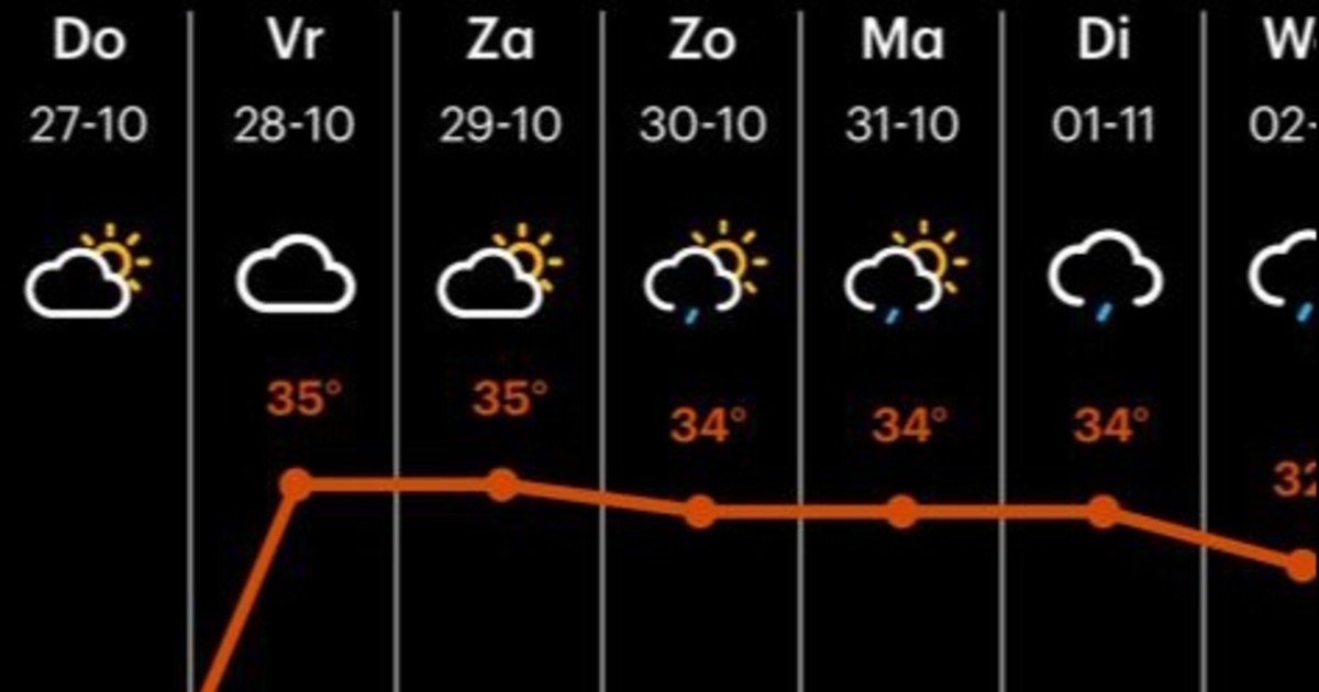 Tropische temperaturen komende dagen? Buienradar voorspelt per ongeluk hittegolf Hart van Tropische temperaturen komende dagen? Buienradar voorspelt per ongeluk hittegolf Hart van