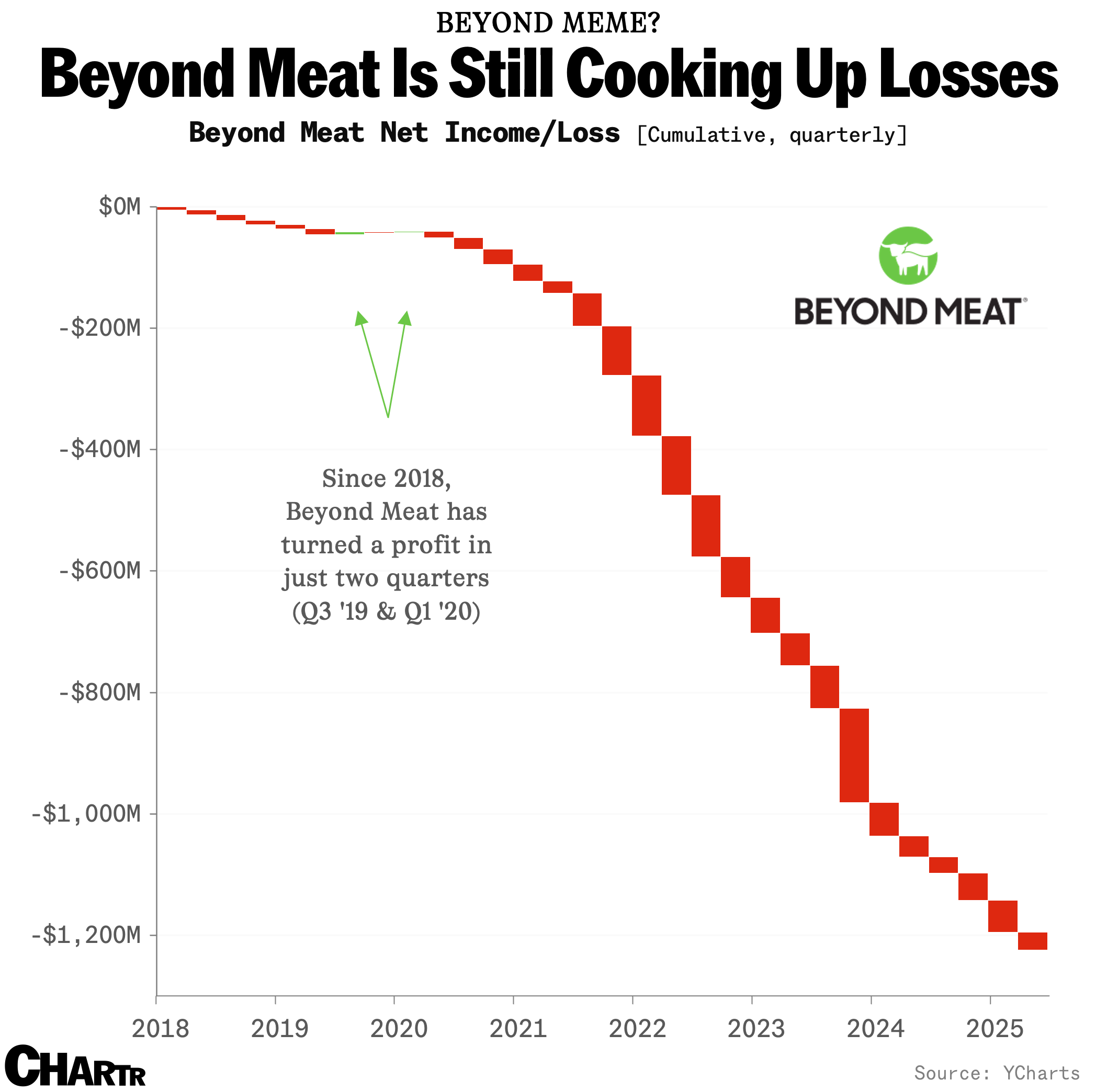 Beyond Meat is soaring again — can the fake meat company turn the meme  stock spotlight into a real future? - Sherwood News