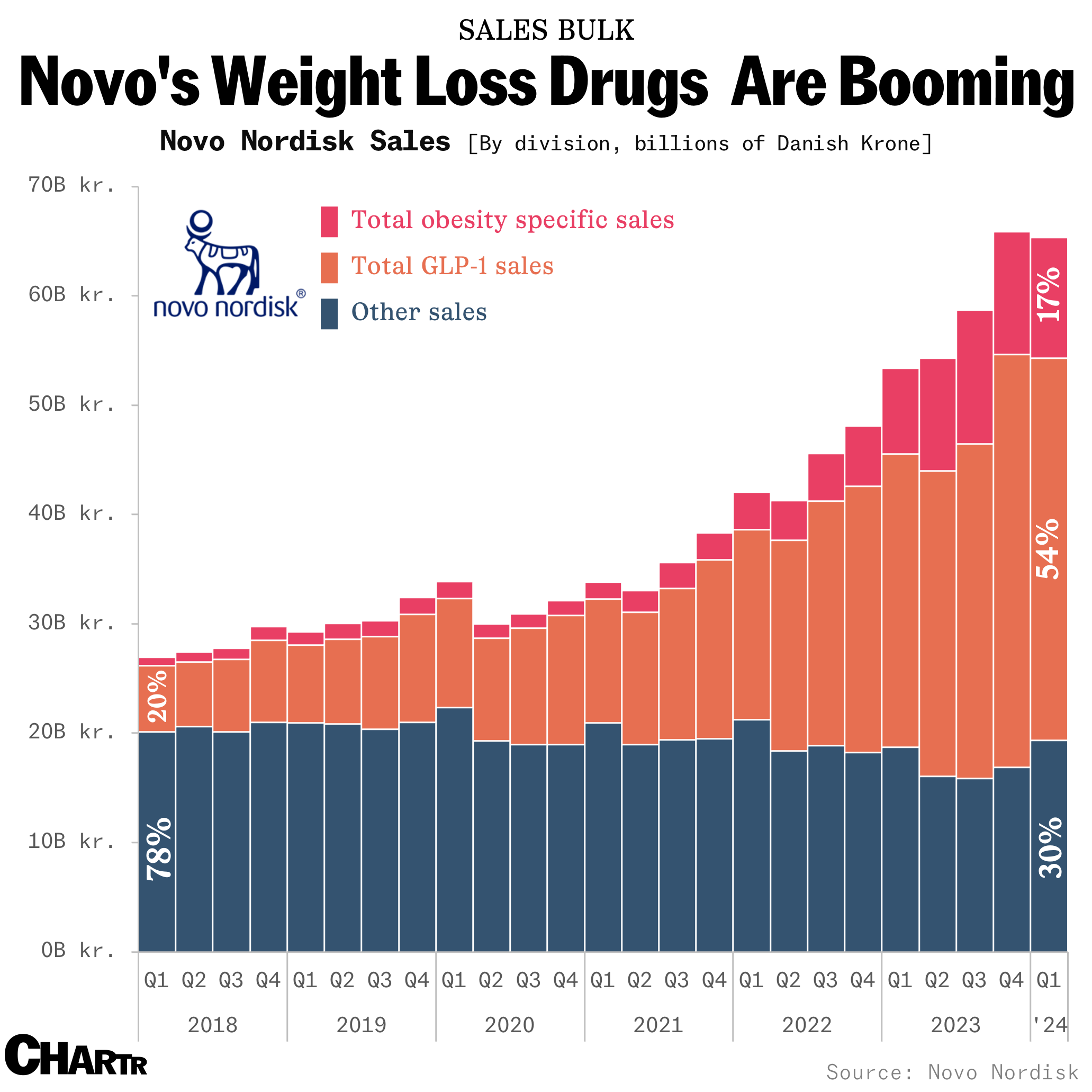semaglutide sales It's all about Ozempic & Wegovy for Europe's largest company