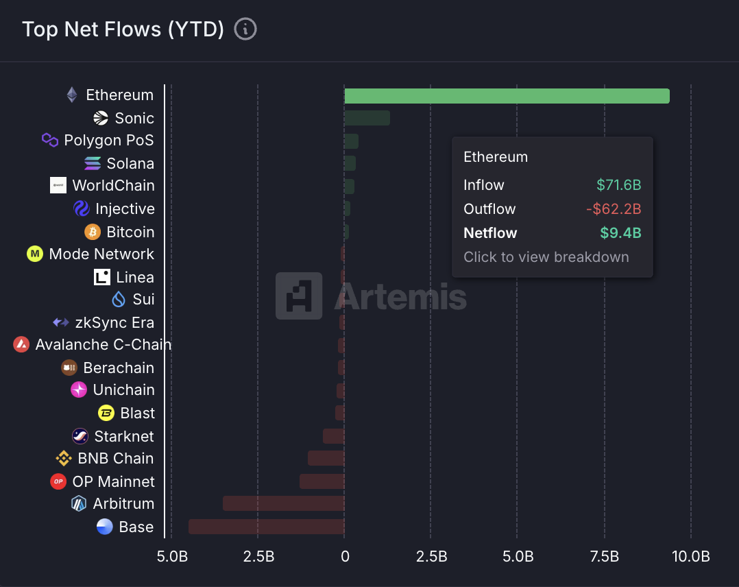 How ethereum climbed to a five-month high, reclaiming the $3,000 level -  Sherwood News