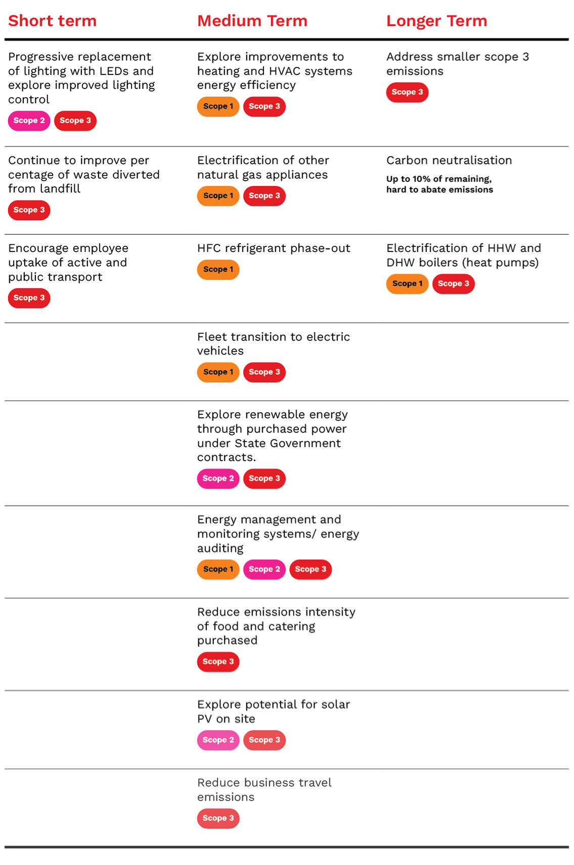 Summary table of emissions reduction opportunities identified for MCET. 