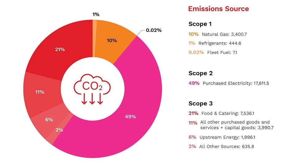 Emissions source pie chart for MCET. 