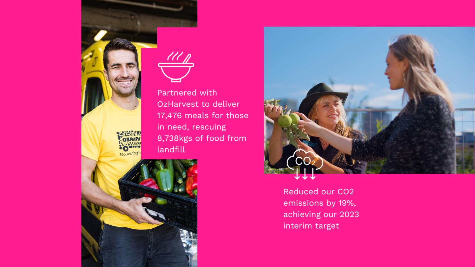 Partnered with OzHarvest to deliver 17,476 meals for those in need, rescuing 8,738kgs of food from landfill. Reduced our CO2 emissions by 19%, achieving our 2023 interim target.