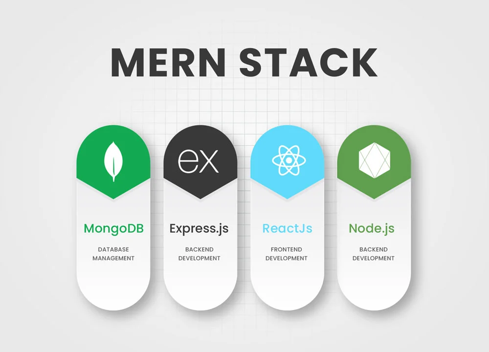 Discovering the MERN Stack: A Starter's route to Full-Stack JavaScript ...
