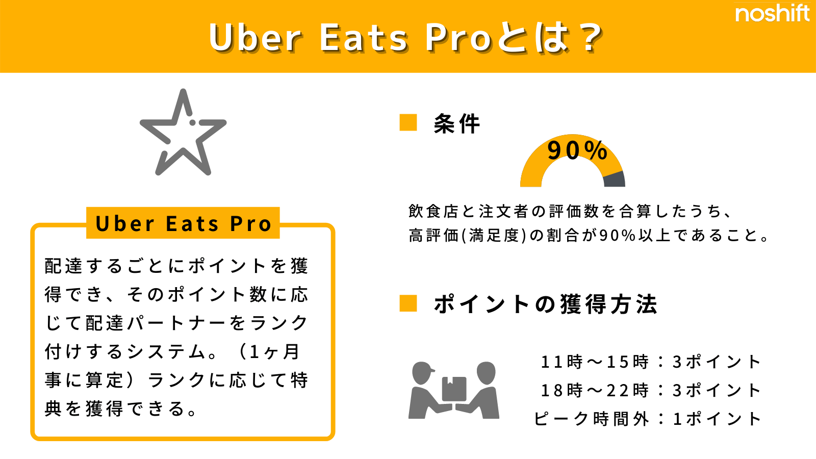 Uber Eats Proとは ポイントを貯めるとどうなる ランクを上げる特典まとめ Noshift ノーシフト デリバリーワーク