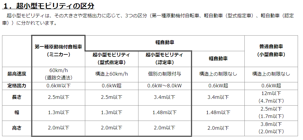 フードデリバリーで使うなら、第一種原動機付自転車の区分がおすすめです！