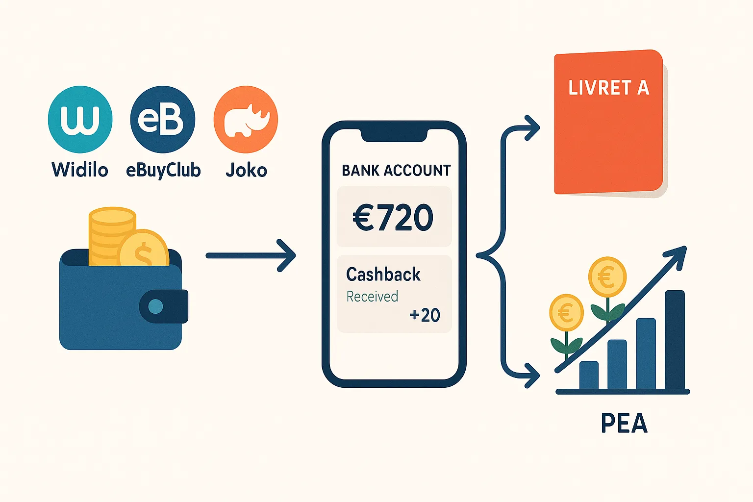 Smartphone affichant une application de cashback avec bouton « Retirer », flèches indiquant virement vers un compte courant puis vers un Livret A et un PEA, icônes bancaires et pièces symbolisant l’épargne qui fructifie