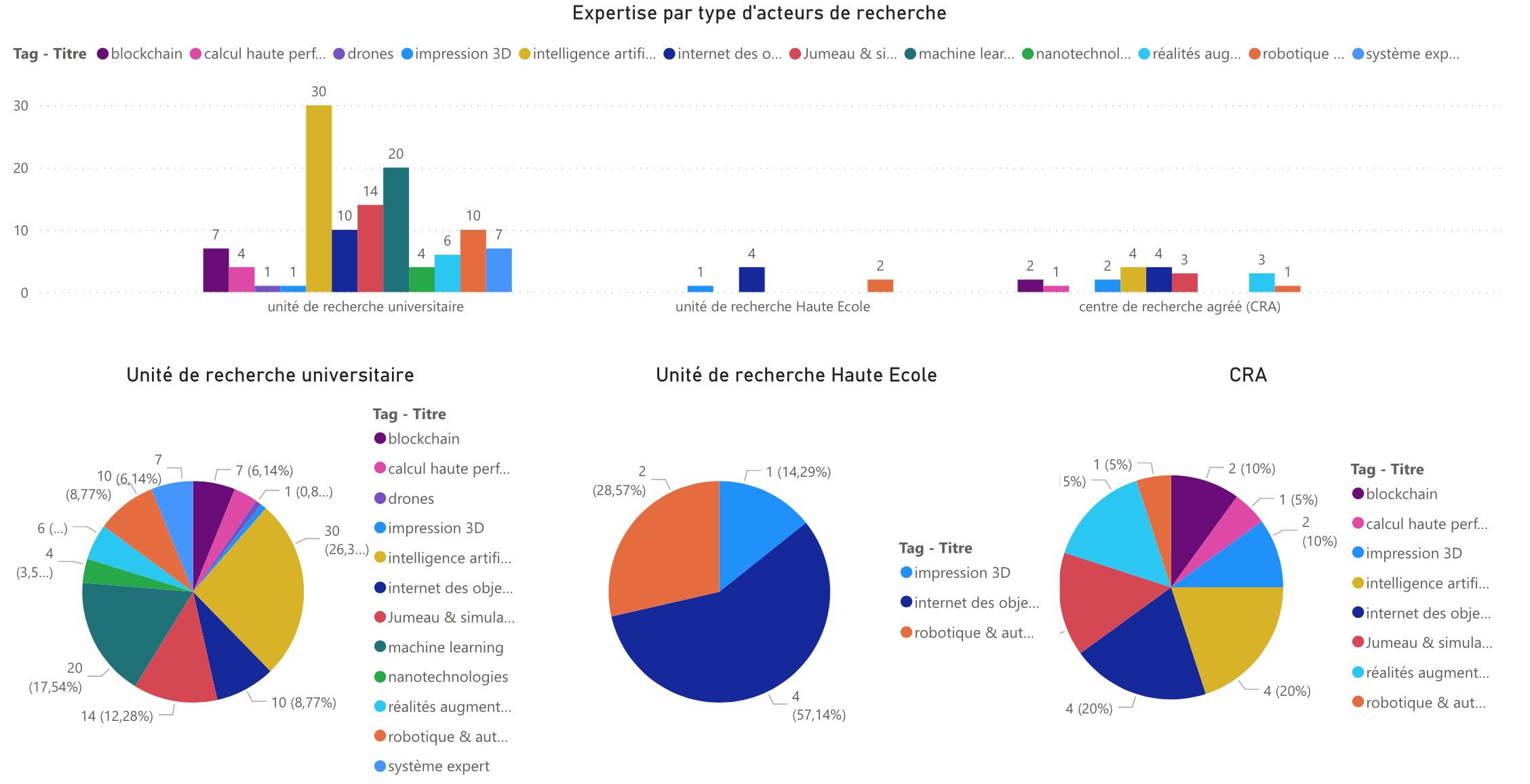 Expertises de recherche en ICT advanced par type d'acteur. Plateforme Digital Wallonia, janvier 2022