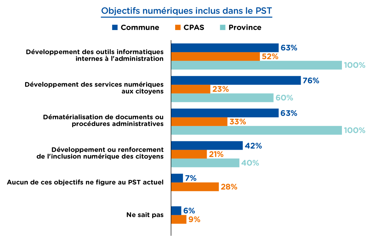 Baromètre Pouvoirs Locaux 2022. PST. Etude AdN pour Digital Wallonia