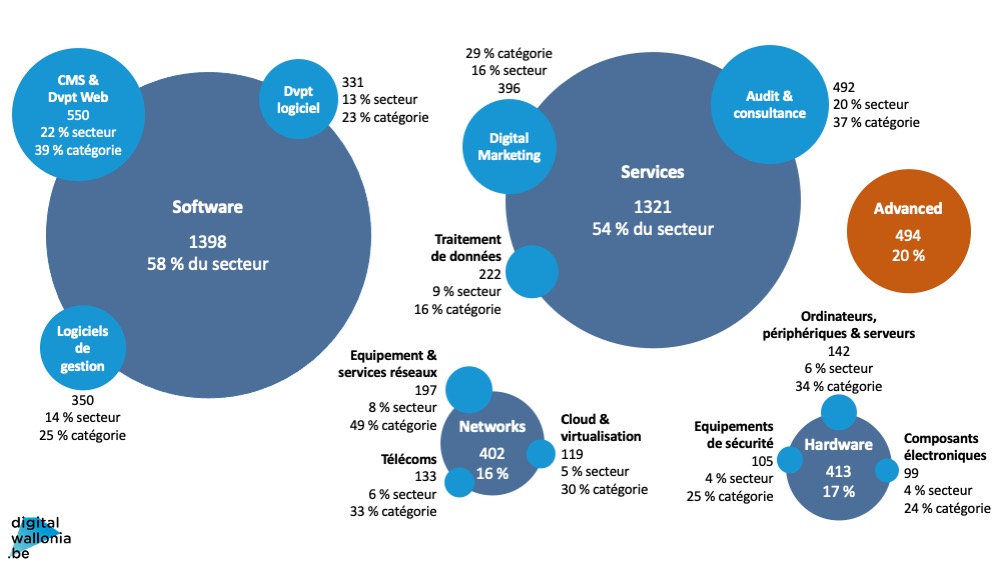 Secteur Wallon du Numérique. Plateforme Digital Wallonia (08/2022)