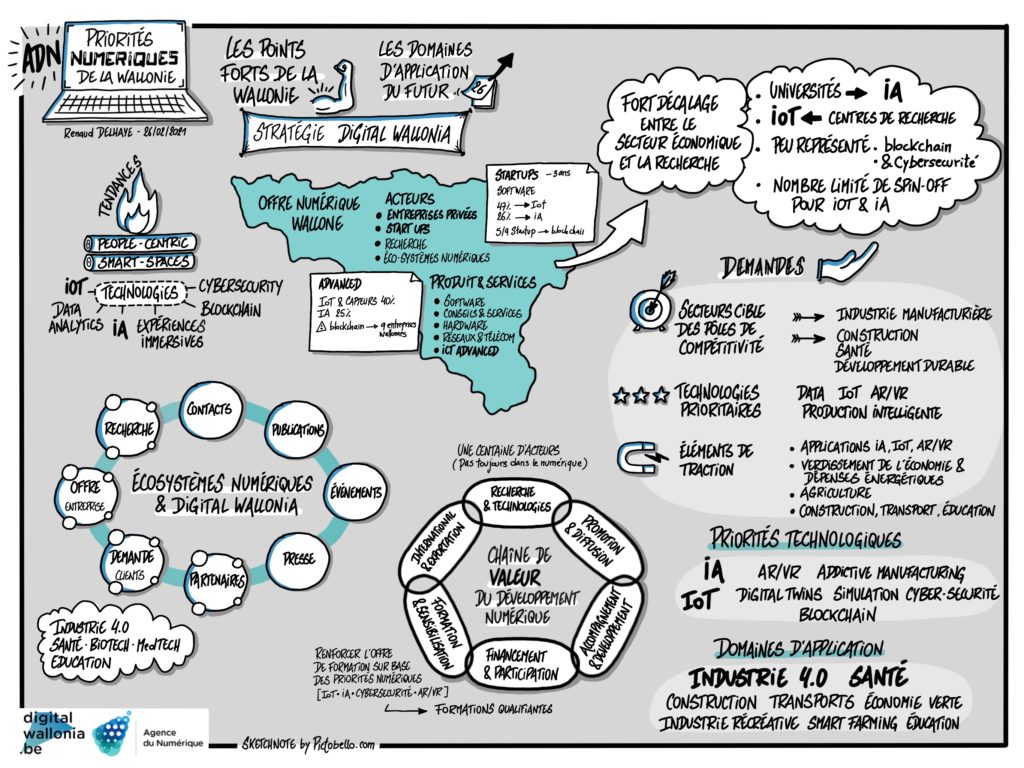 Idées principales de la stratégie économique et numérique en Wallonie (Sketchnote par pictobello.com)