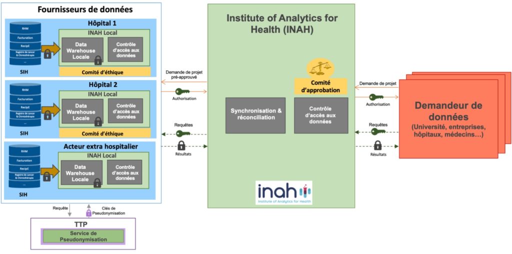 Architecture de la plateforme INAH