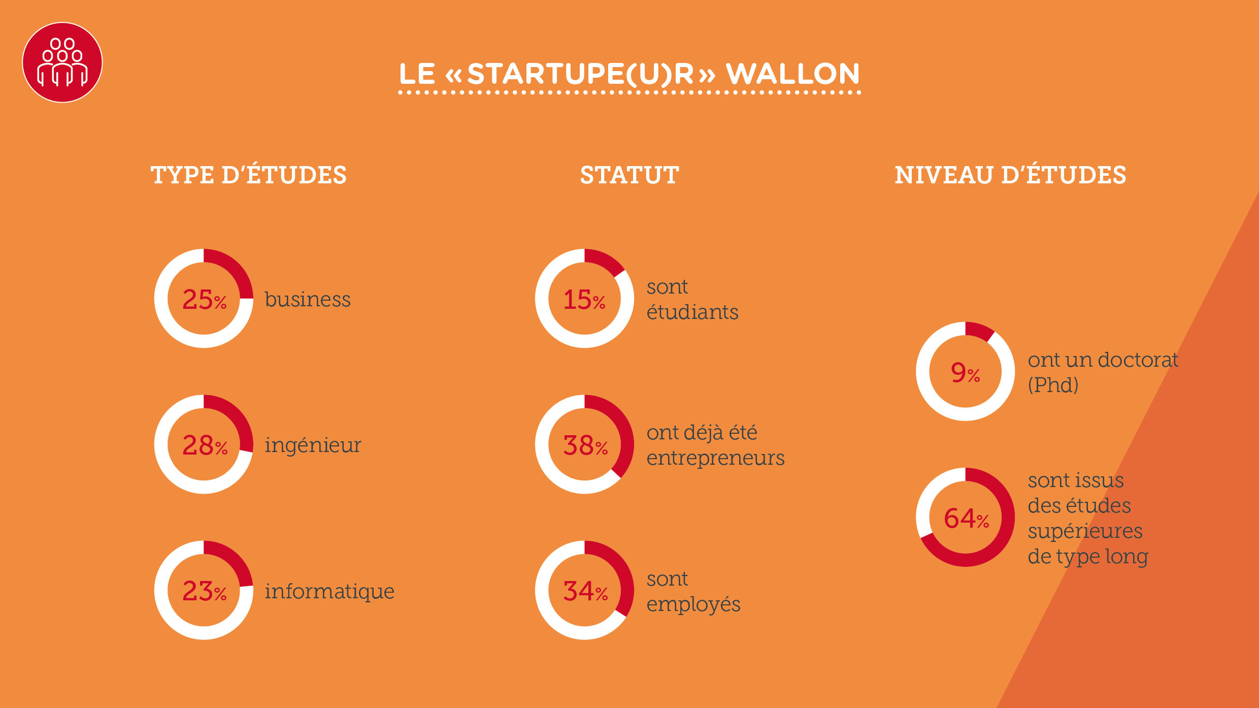 2017-Barom%C3%A8tre-Digital-Wallonia-Startups-Num%C3%A9riques-Startuper-Profil.png