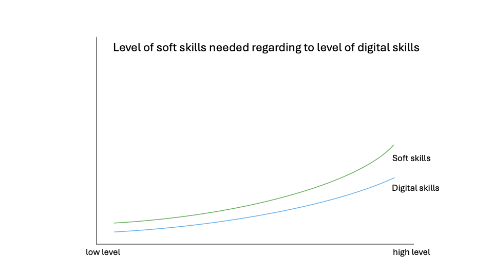 Digital versus Soft skills