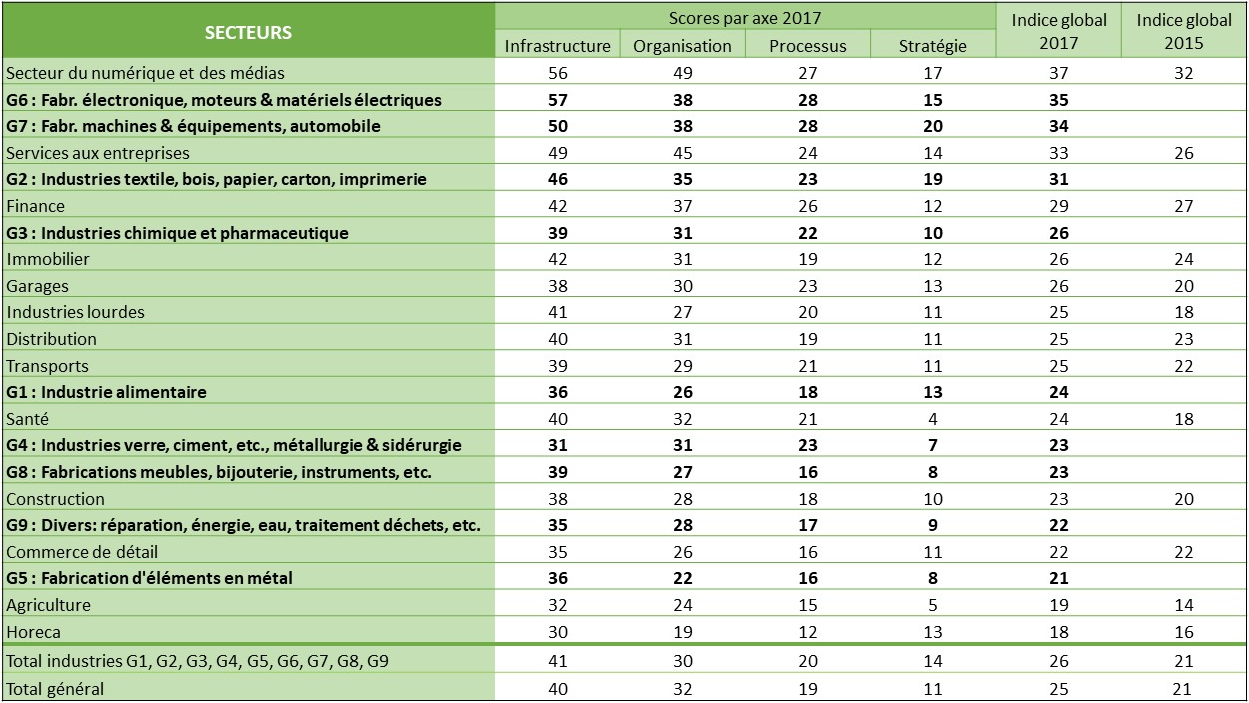 Maturité numérique des entreprises industrielles par sous-secteur. Indice moyen. Digital Wallonia. Baromètre 2018