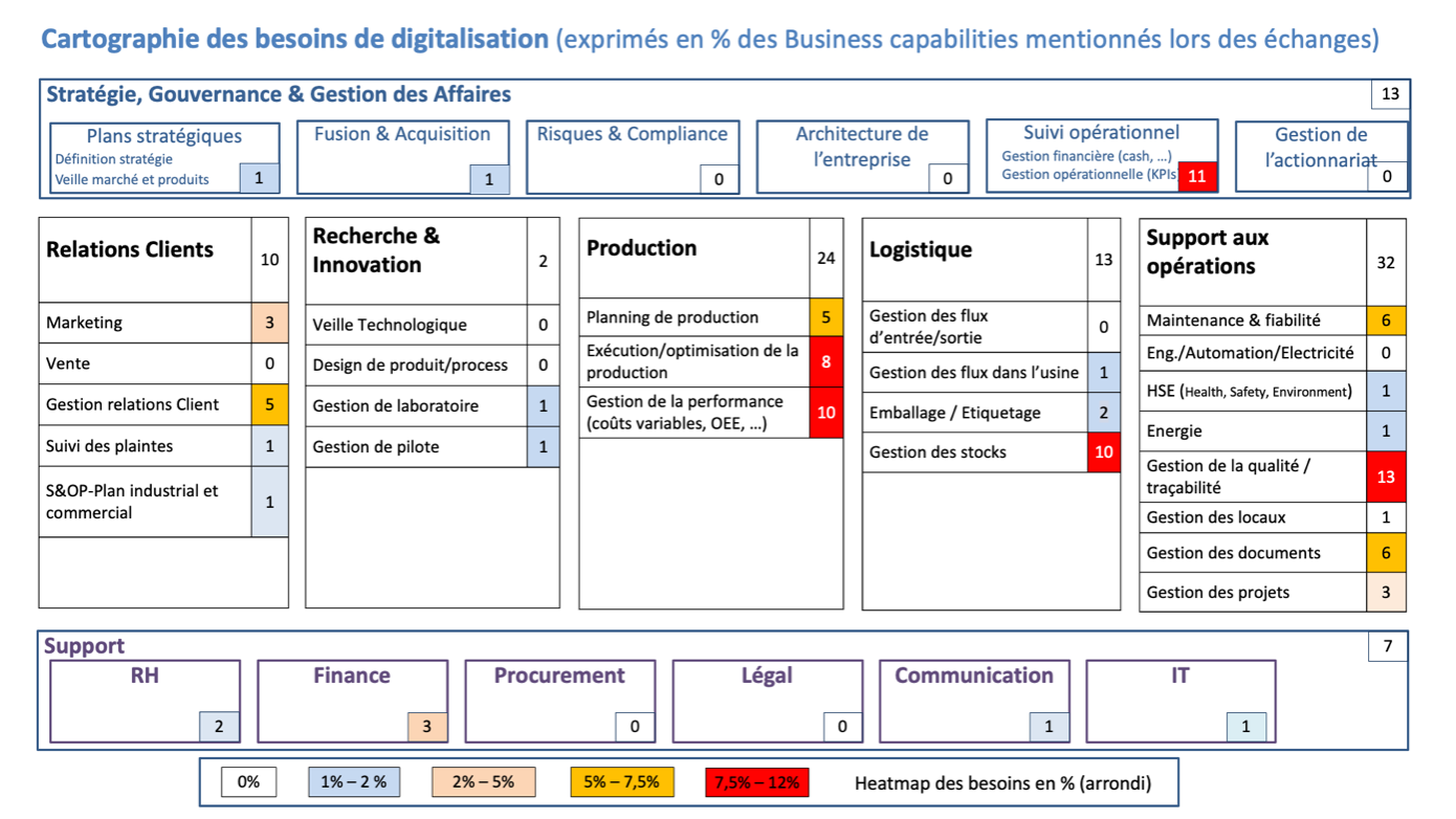 ChiMérique - cartographie des besoins de digitalisation (exprimés en % des Business capabilities )