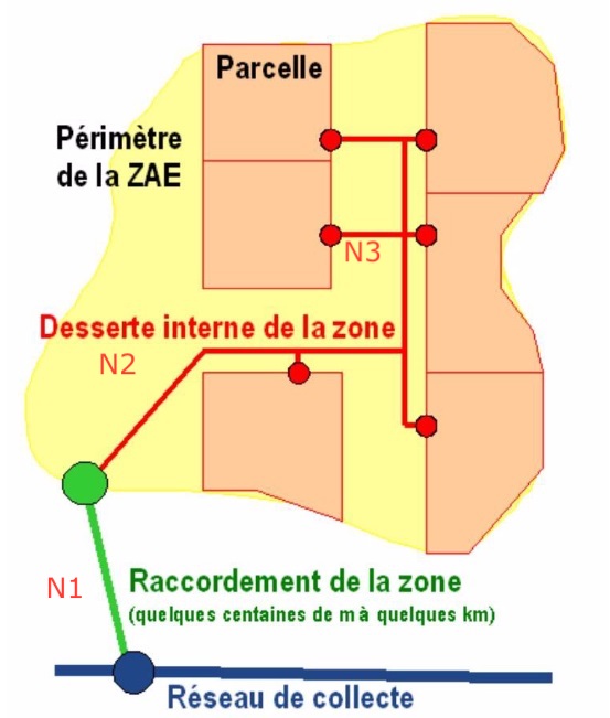 Illustration des 4 niveaux de connectivités des ZAE