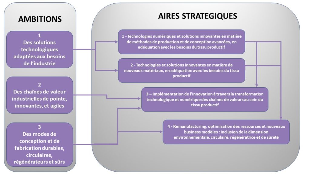 3 ambitions et 4 aires stratégiques pour le DIS "Innovations pour des modes de conception et production agiles et sûrs"