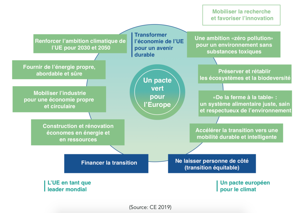 Pacte vert pour l'Europe