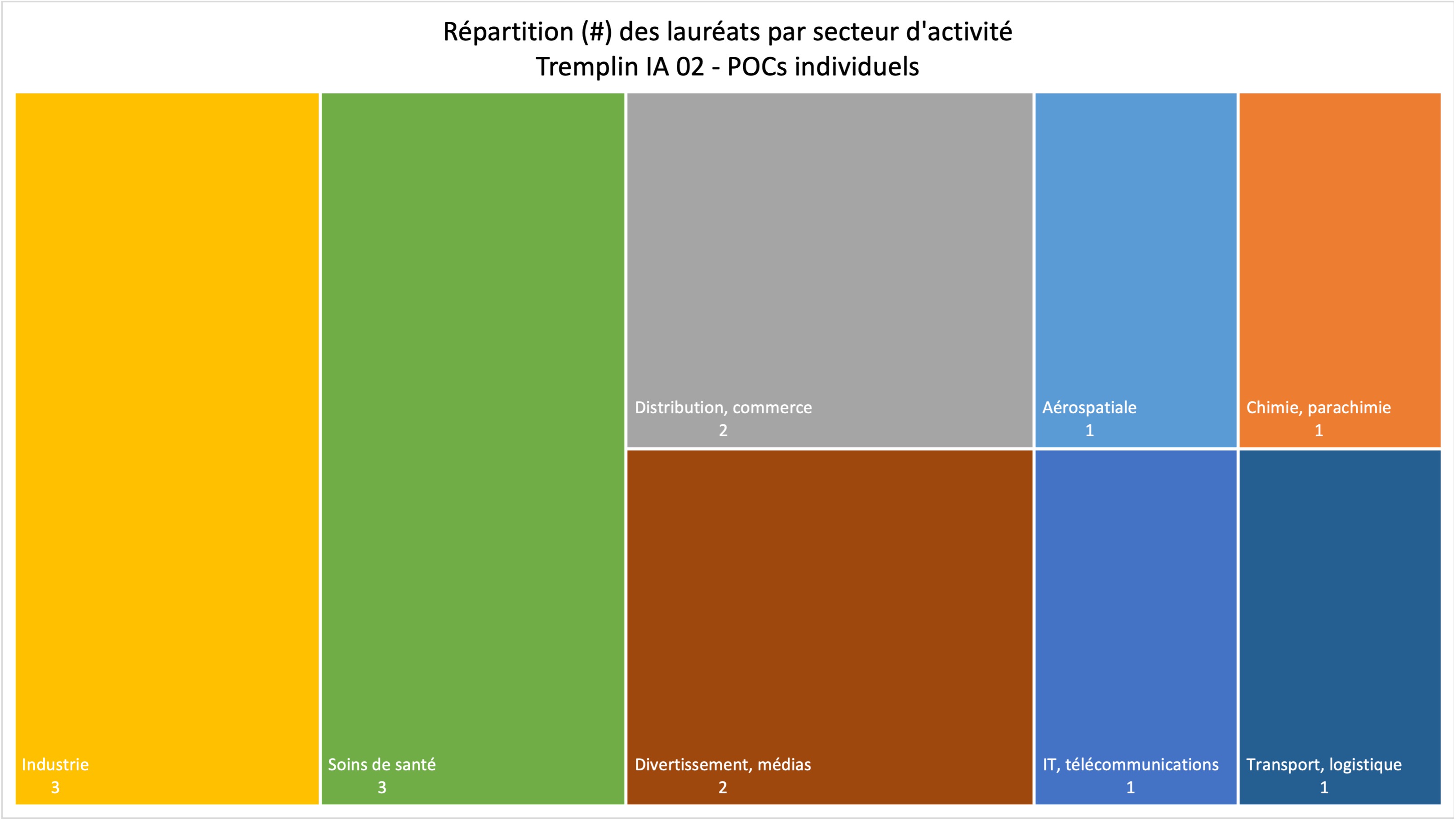 Tremplin IA - lauréats par secteur