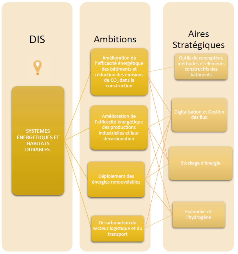 4 ambitions et 4 aires stratégiques pour le DIS "Systèmes énergétiques et habitats durables"