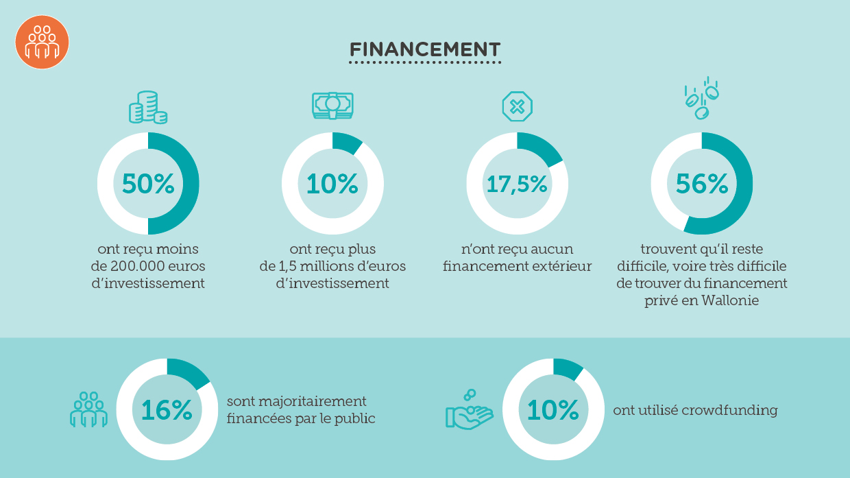 Baromètre 2018 des Startups Numériques et Tech en Wallonie. Financement (AdN pour Digital Wallonia)