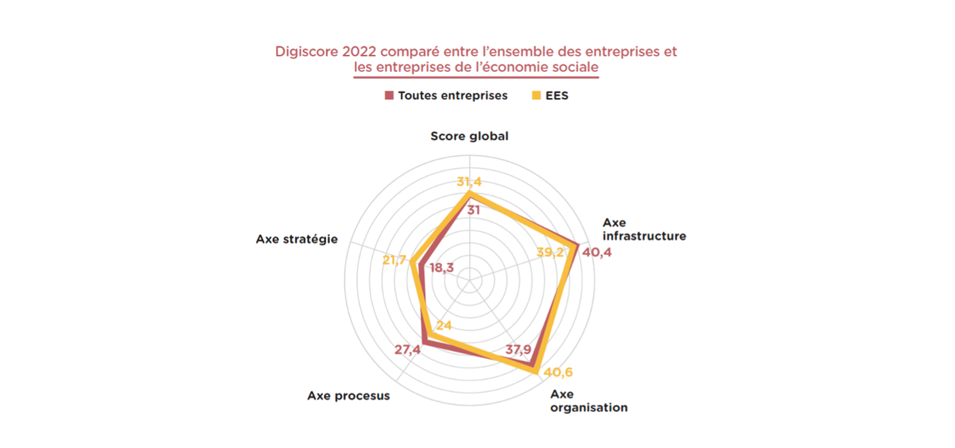 Graphique : comparaison entreprises économie sociale. Digiscore 2022. Digital Wallonia 