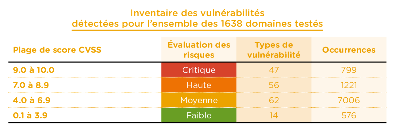 Baromètre Pouvoirs Locaux 2022. Cybersécurité. Etude AdN pour Digital Wallonia