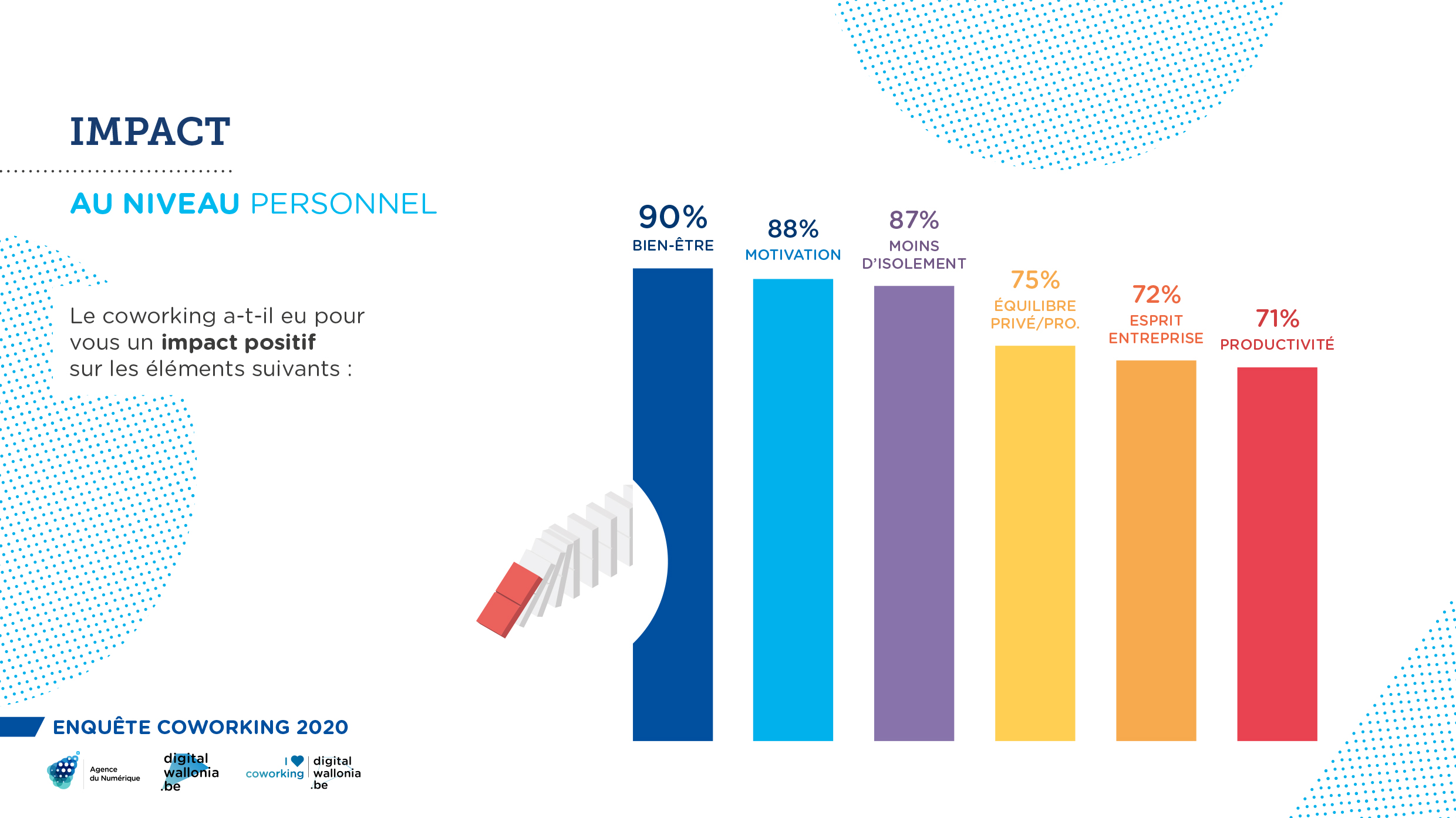 Enquête coworking 2020 - impact personnel