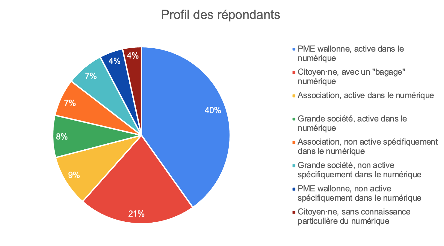 Profils des répondants à l'enquête en ligne (étude AdN pour Digital Wallonia)