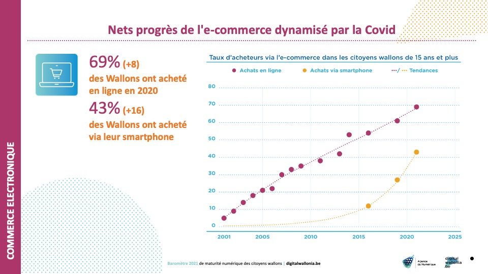 Baromètre Citoyens 2021 Digital Wallonia ecommerce