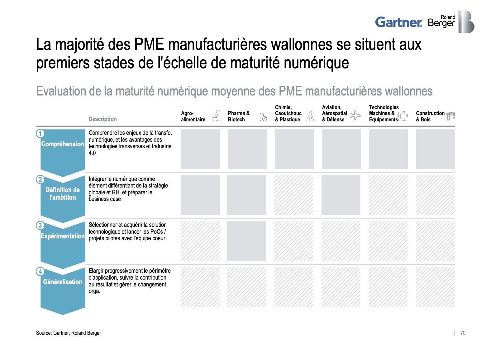 Maturité numérique des PME manufacturières wallonnes