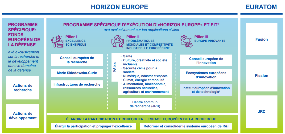 Visuel Horizon europe piliers