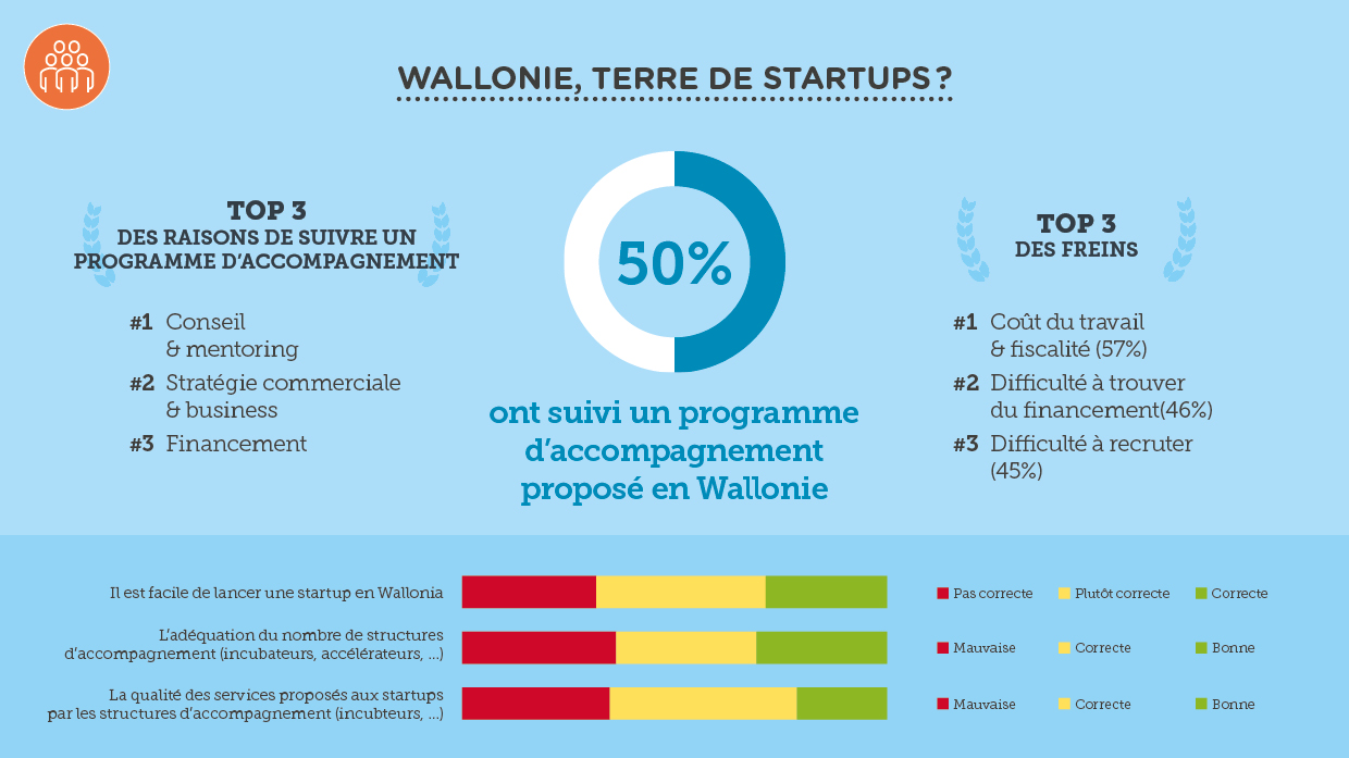 Baromètre 2018 des Startups Numériques et Tech en Wallonie. Wallonie terre de startups (AdN pour Digital Wallonia)