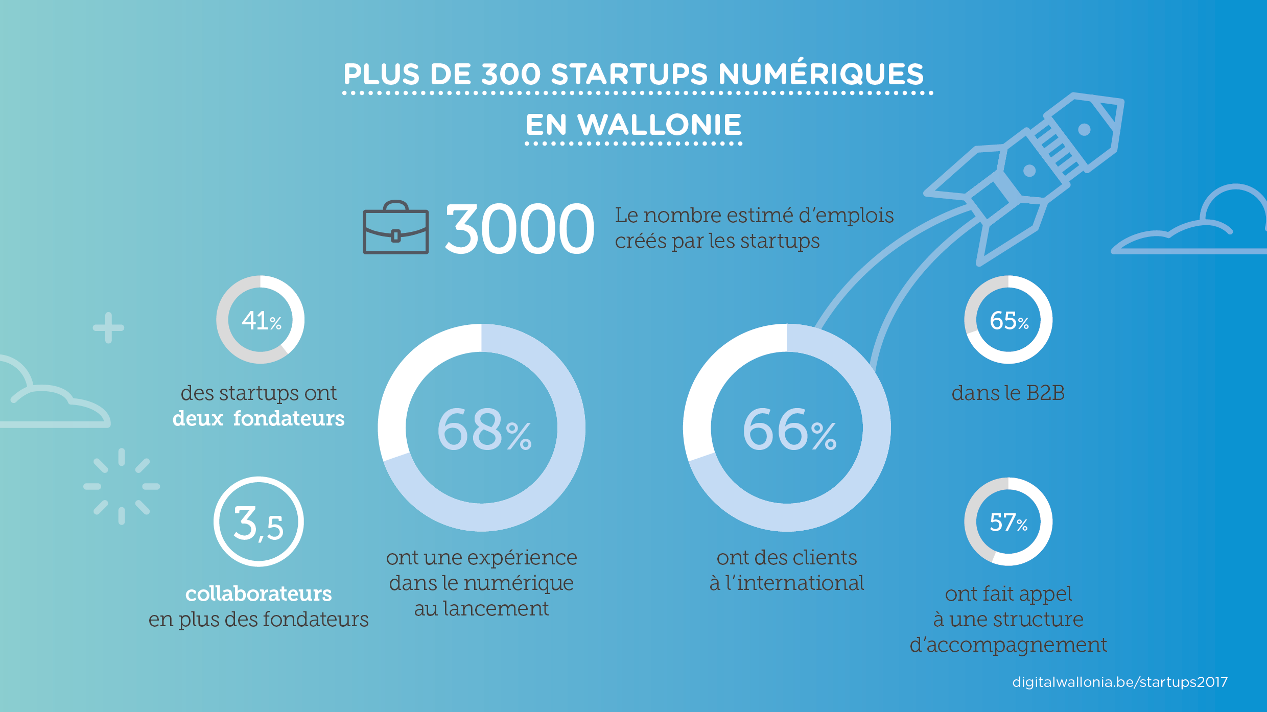 2017-Barom%C3%A8tre-Digital-Wallonia-Startups-Num%C3%A9riques-Chiffres-Cl%C3%A9s.png