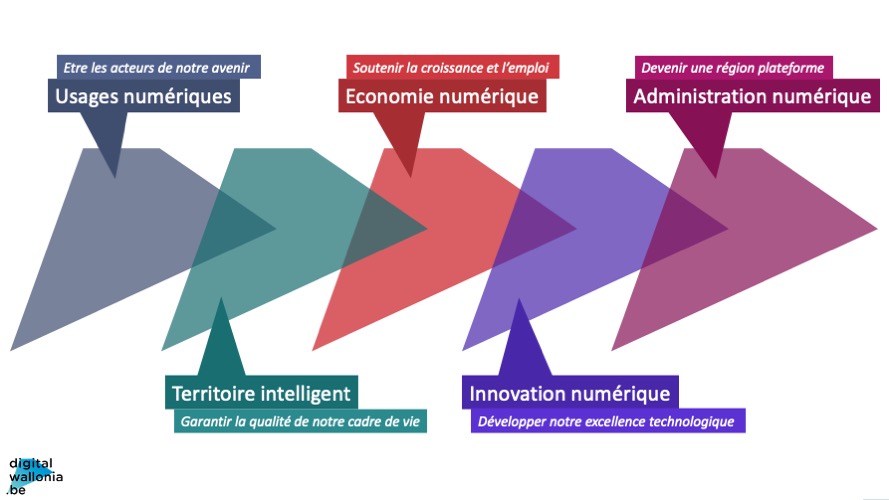 Ambitions de Digital Wallonia V3