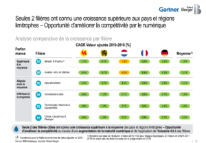 Analyse comparative de la croissance par filière