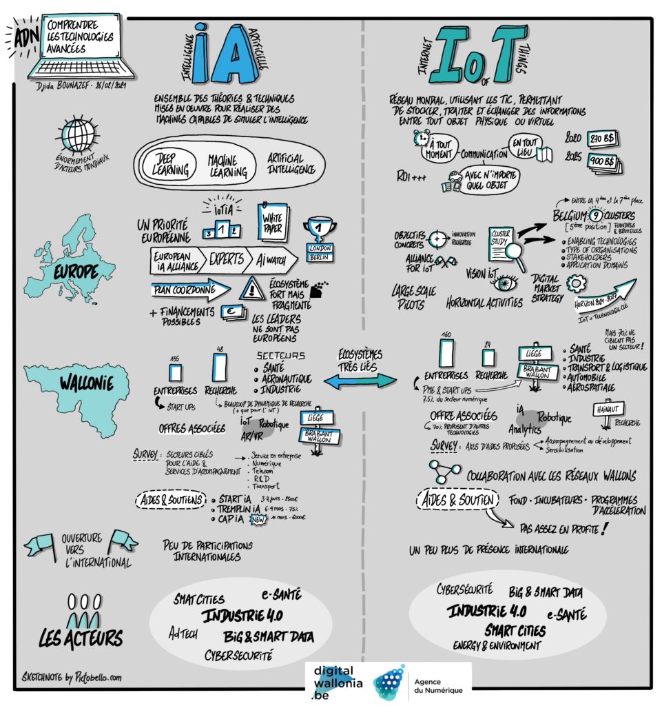 IA et IoT: Contextes européen et wallon (Sketchnote par pictobello.com)