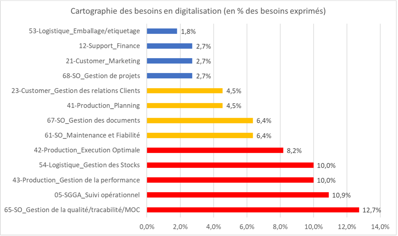 ChiMerique - Cartographie des besoins en digitalisation (en% des besoins exprimés)