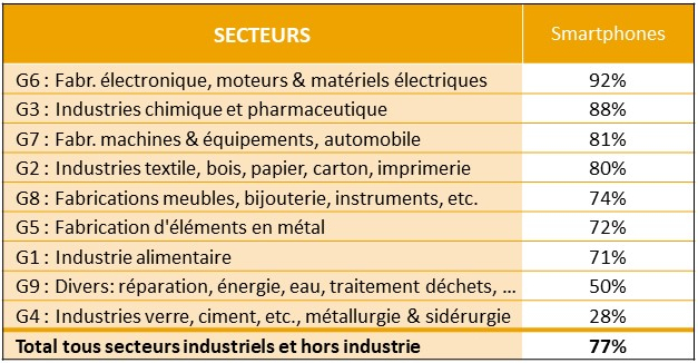 Maturité numérique des entreprises industrielles wallonnes. Smartphones. Digital Wallonia. Baromètre 2018